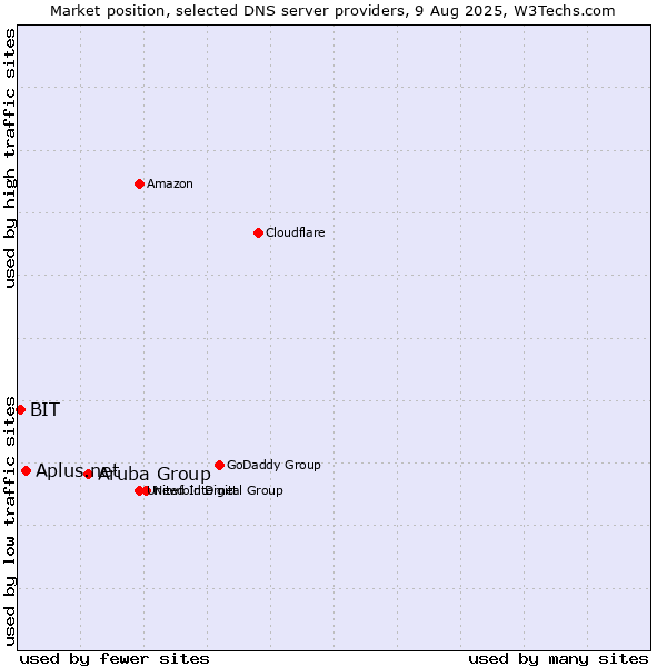 Market position of Aruba Group vs. Aplus.net vs. BIT