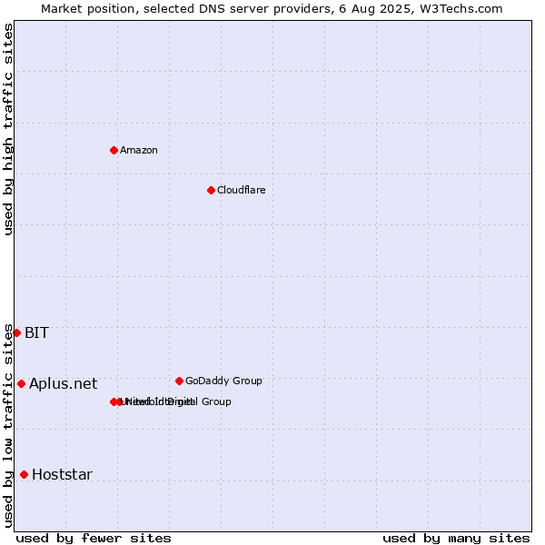 Market position of Hoststar vs. Aplus.net vs. BIT