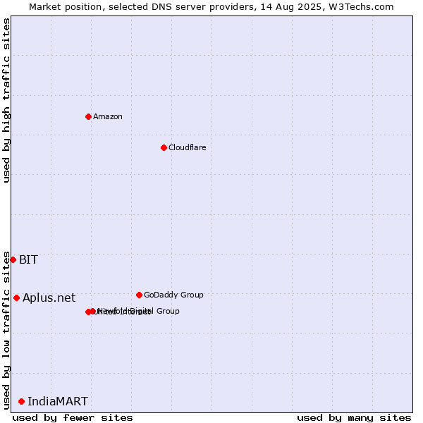 Market position of IndiaMART vs. Aplus.net vs. BIT