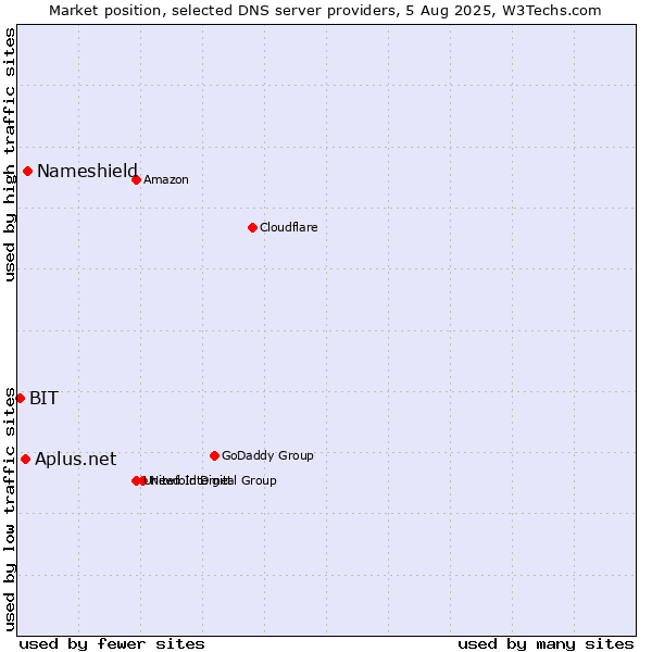 Market position of Nameshield vs. Aplus.net vs. BIT