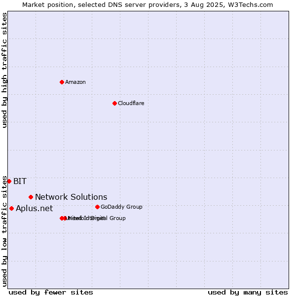 Market position of Network Solutions vs. Aplus.net vs. BIT