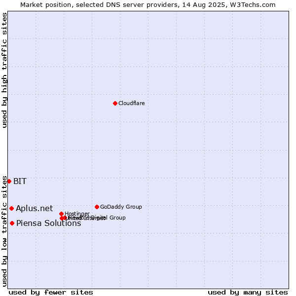 Market position of Piensa Solutions vs. Aplus.net vs. BIT