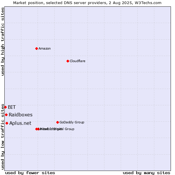 Market position of Aplus.net vs. Raidboxes vs. BIT