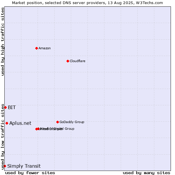 Market position of Aplus.net vs. BIT vs. Simply Transit