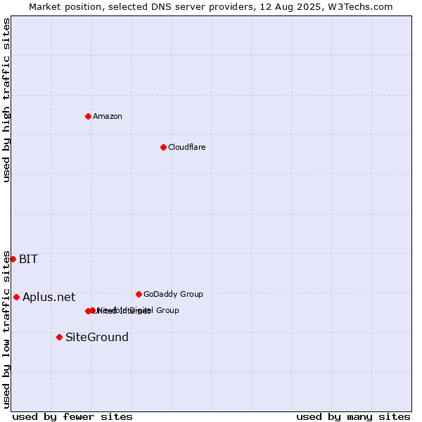 Market position of SiteGround vs. Aplus.net vs. BIT