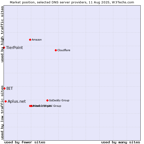 Market position of Aplus.net vs. BIT vs. TierPoint