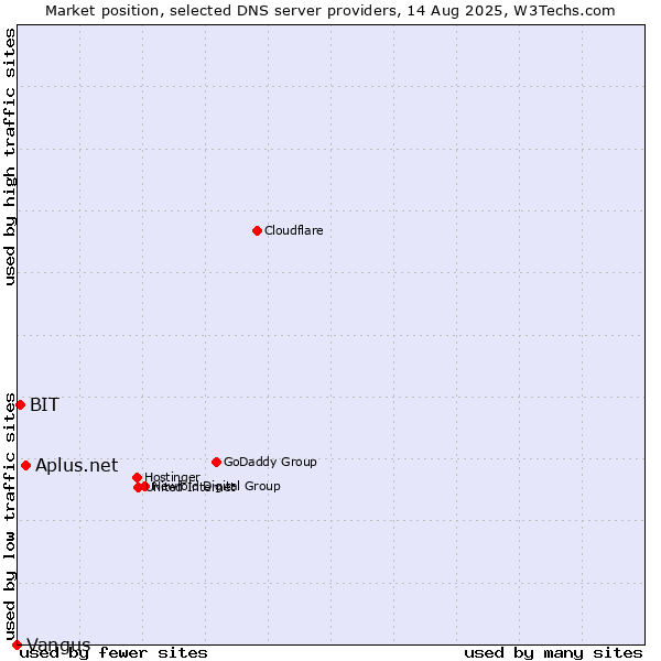 Market position of Aplus.net vs. BIT vs. Vangus