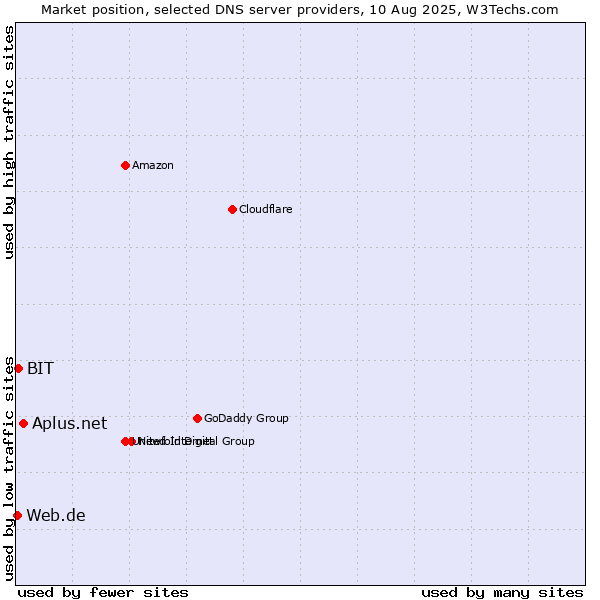 Market position of Aplus.net vs. BIT vs. Web.de