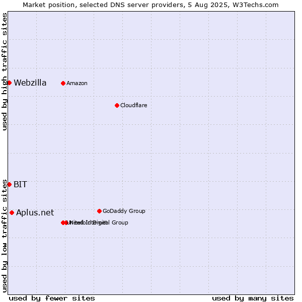 Market position of Aplus.net vs. BIT vs. Webzilla