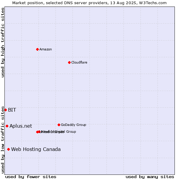Market position of Web Hosting Canada vs. Aplus.net vs. BIT