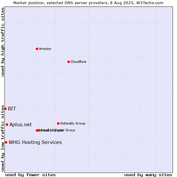 Market position of Aplus.net vs. WHG Hosting Services vs. BIT