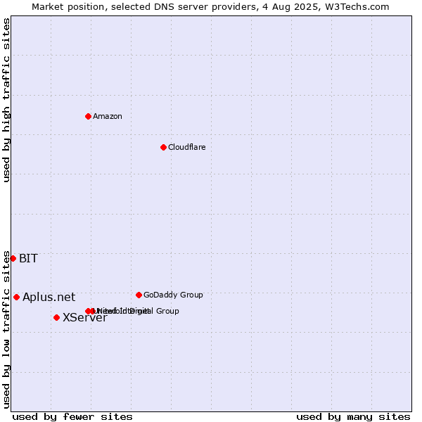 Market position of XServer vs. Aplus.net vs. BIT
