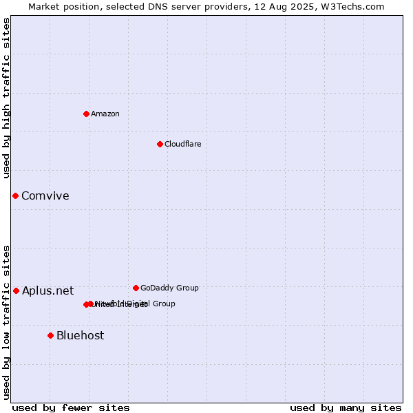Market position of Bluehost vs. Aplus.net vs. Comvive