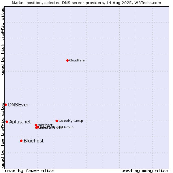 Market position of Bluehost vs. Aplus.net vs. DNSEver