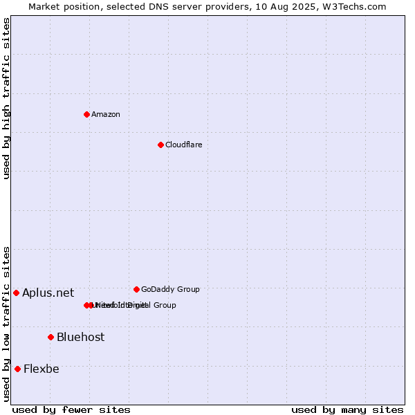 Market position of Bluehost vs. Flexbe vs. Aplus.net