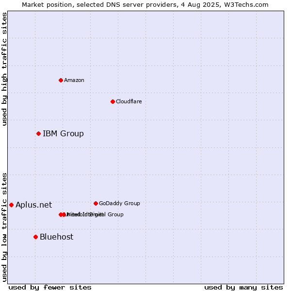 Market position of IBM Group vs. Bluehost vs. Aplus.net