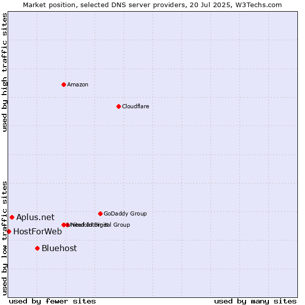 Market position of Bluehost vs. Aplus.net vs. HostForWeb
