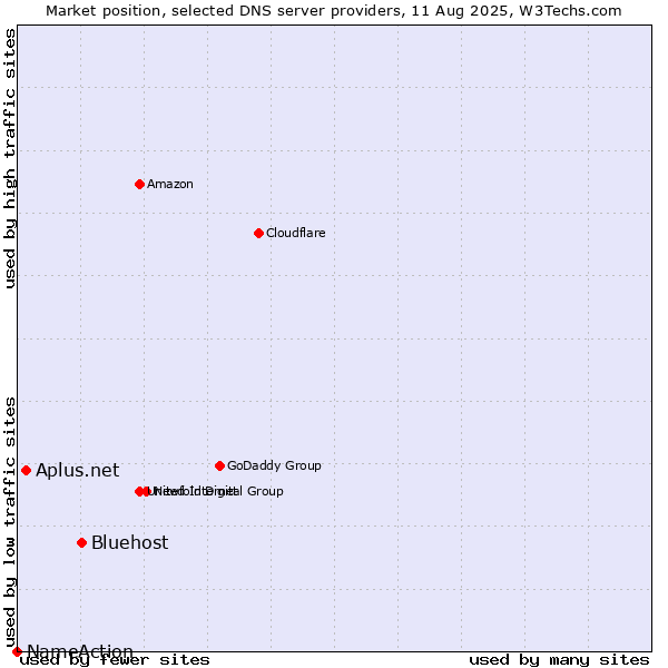 Market position of Bluehost vs. Aplus.net vs. NameAction