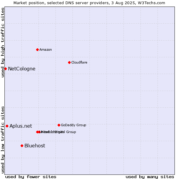 Market position of Bluehost vs. Aplus.net vs. NetCologne