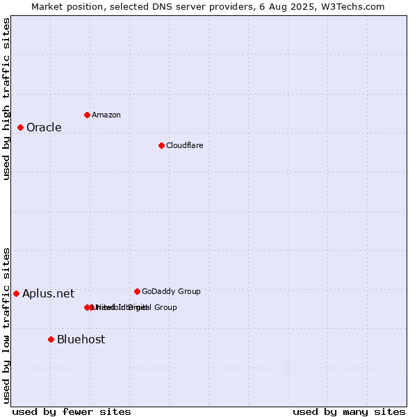 Market position of Bluehost vs. Oracle vs. Aplus.net