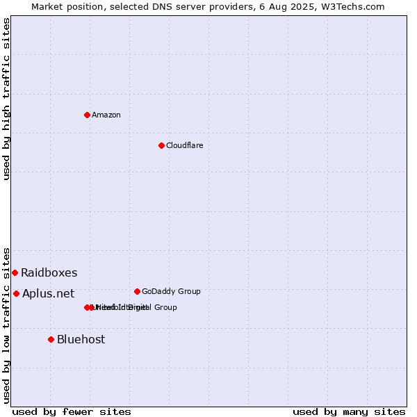 Market position of Bluehost vs. Aplus.net vs. Raidboxes