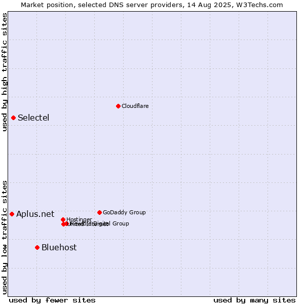 Market position of Bluehost vs. Selectel vs. Aplus.net