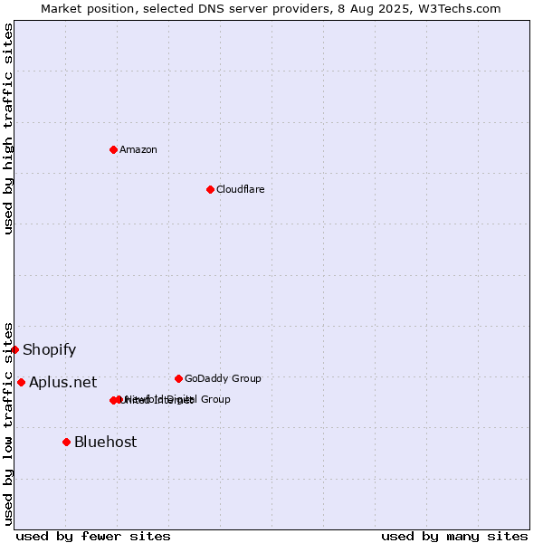 Market position of Bluehost vs. Aplus.net vs. Shopify