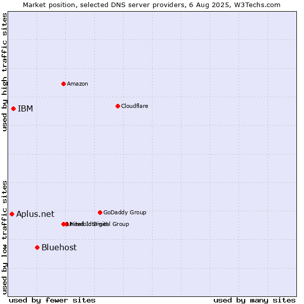 Market position of Bluehost vs. IBM vs. Aplus.net