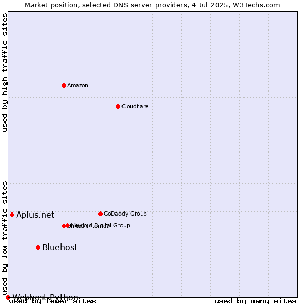 Market position of Bluehost vs. Aplus.net vs. Webhost Python