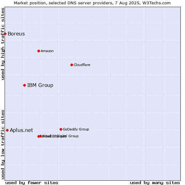 Market position of IBM Group vs. Aplus.net vs. Boreus
