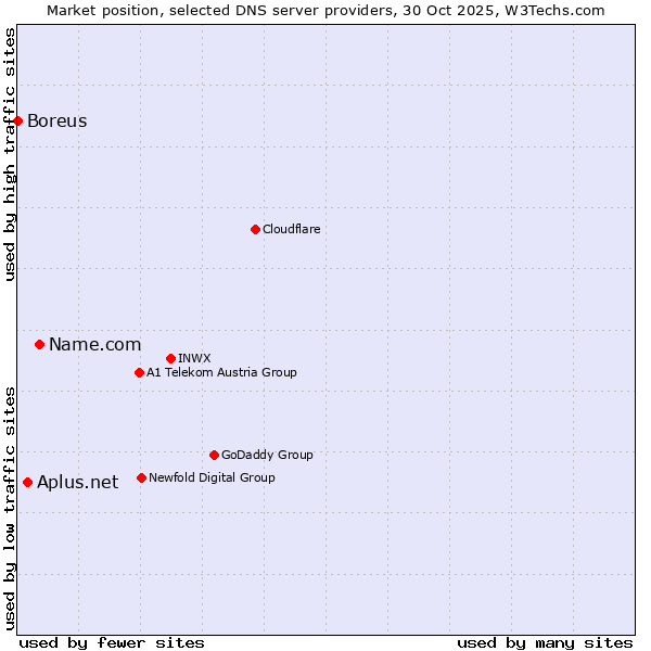 Market position of Name.com vs. Aplus.net vs. Boreus