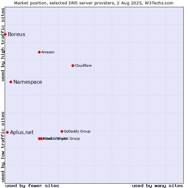 Market position of Namespace vs. Aplus.net vs. Boreus
