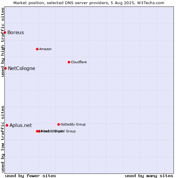 Market position of Aplus.net vs. NetCologne vs. Boreus