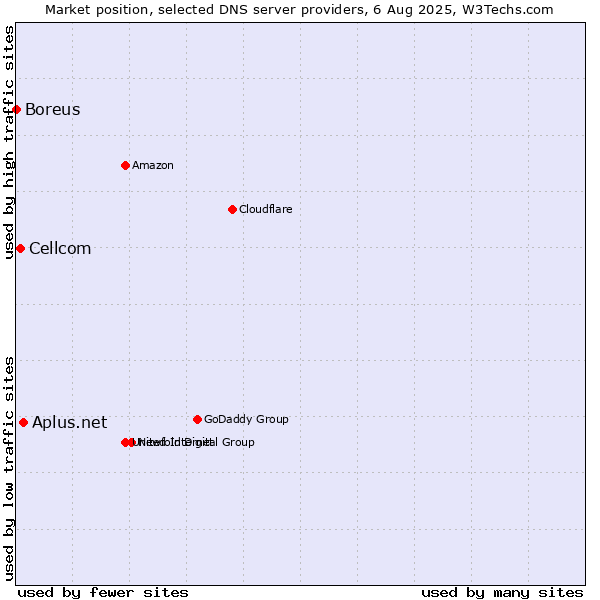 Market position of Aplus.net vs. Cellcom vs. Boreus
