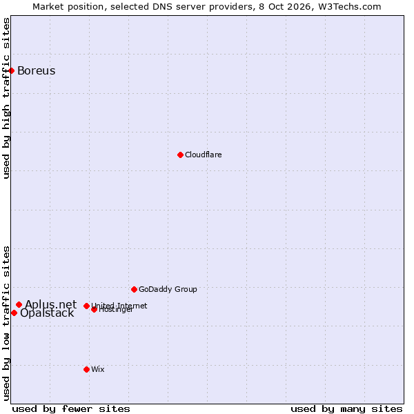 Market position of Aplus.net vs. Opalstack vs. Boreus