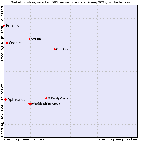 Market position of Oracle vs. Aplus.net vs. Boreus