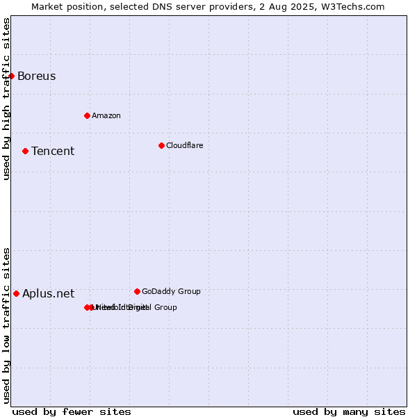 Market position of Tencent vs. Aplus.net vs. Boreus