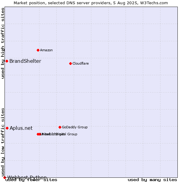 Market position of Aplus.net vs. BrandShelter vs. Webhost Python