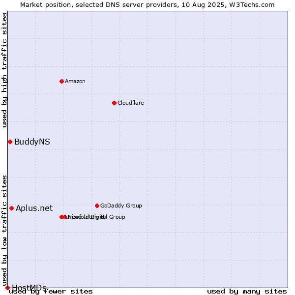 Market position of Aplus.net vs. BuddyNS vs. HostMDs