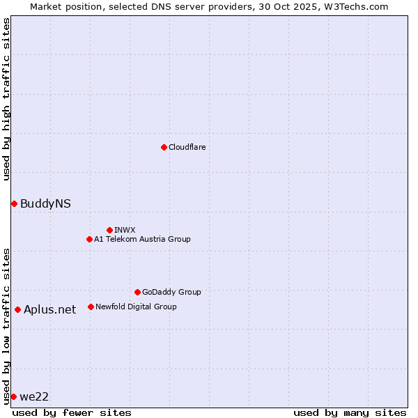 Market position of Aplus.net vs. BuddyNS vs. we22