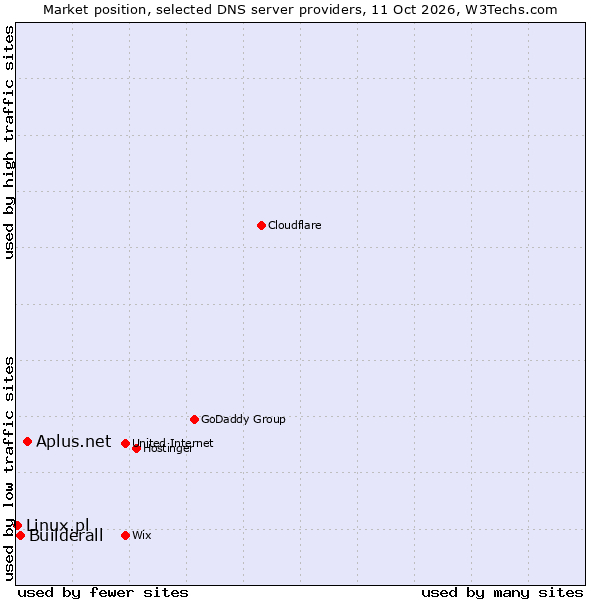 Market position of Aplus.net vs. Builderall vs. Linux.pl