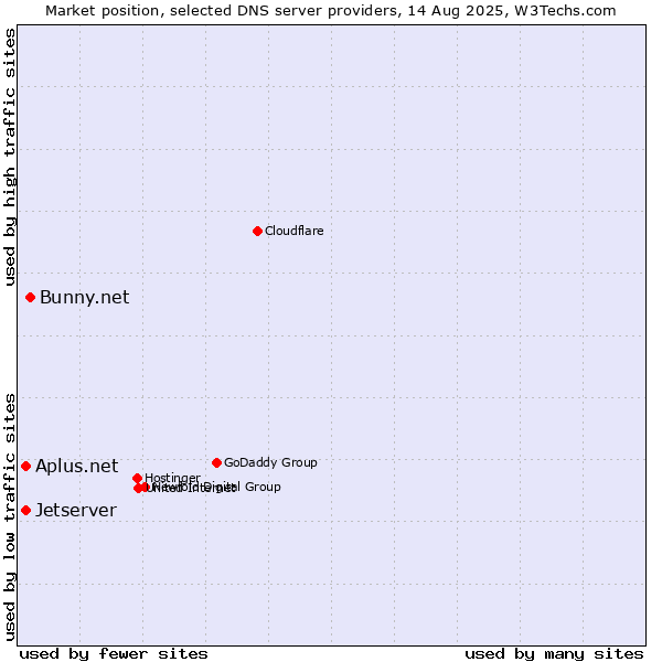 Market position of Bunny.net vs. Aplus.net vs. Jetserver