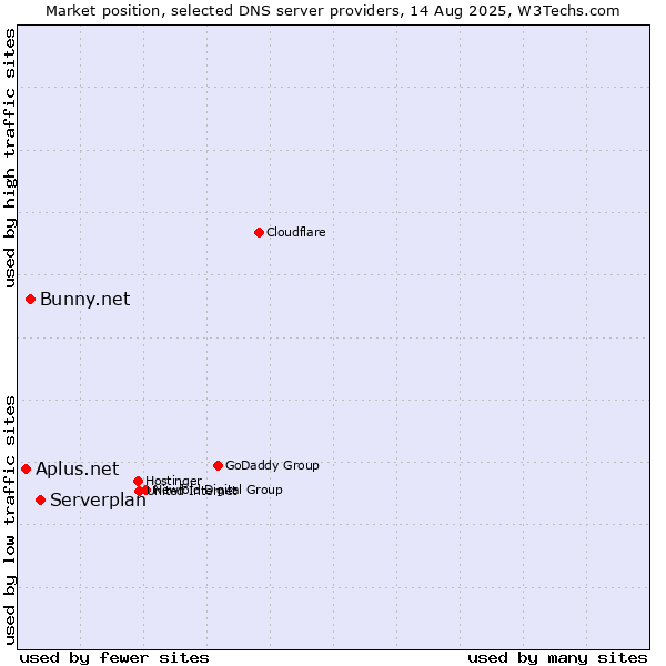 Market position of Serverplan vs. Bunny.net vs. Aplus.net