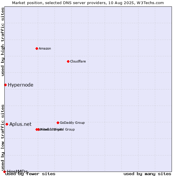 Market position of Aplus.net vs. Hypernode vs. HostMDs