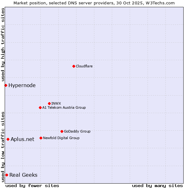 Market position of Aplus.net vs. Real Geeks vs. Hypernode