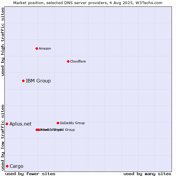 Market position of IBM Group vs. Cargo vs. Aplus.net