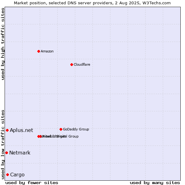 Market position of Cargo vs. Aplus.net vs. Netmark