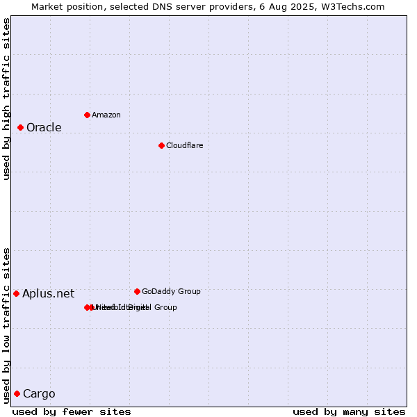 Market position of Oracle vs. Cargo vs. Aplus.net