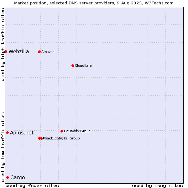 Market position of Cargo vs. Aplus.net vs. Webzilla