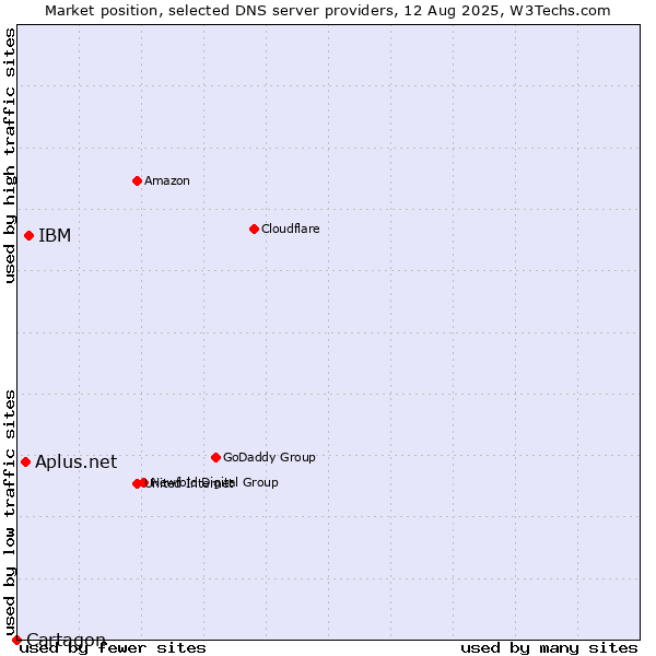 Market position of IBM vs. Aplus.net vs. Cartagon